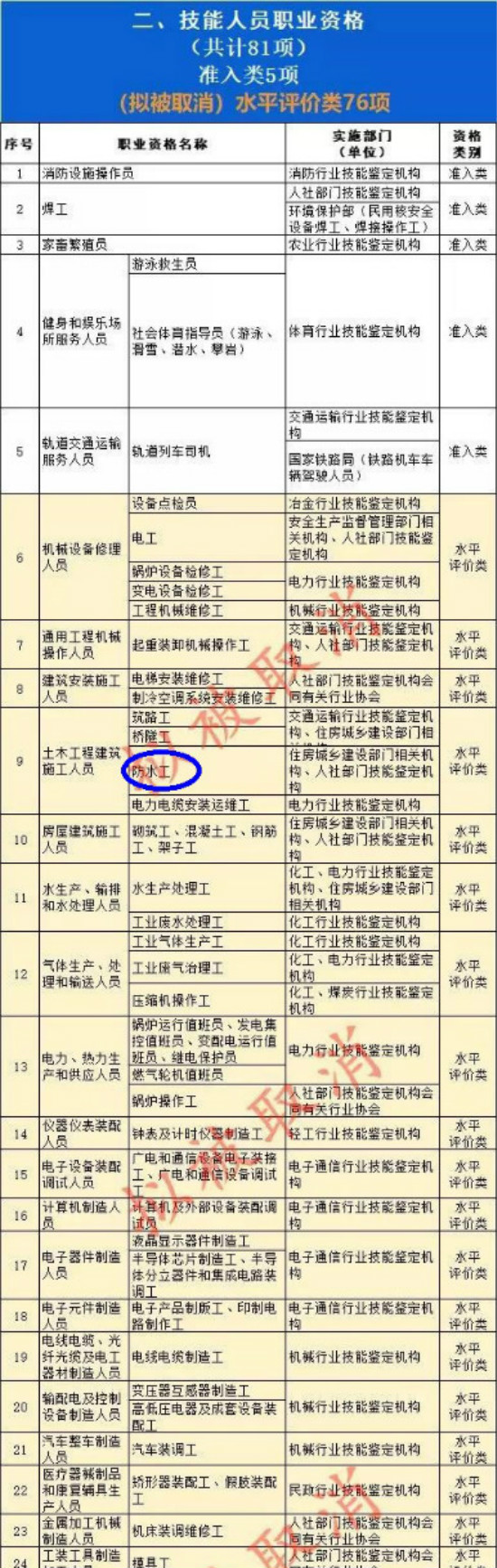 國(guó)務(wù)院：“防水工”將于明年底前調(diào)出國(guó)家職業(yè)資格目錄！