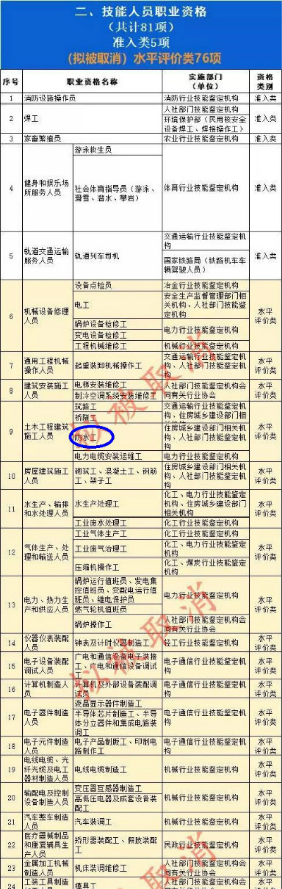 国务院：“防水工”将于明年底前调出国家职业资格目录！